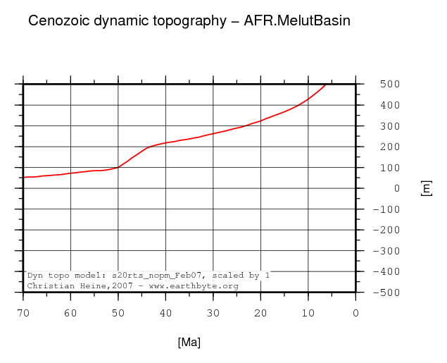 Melut Basin dynamic topography through time