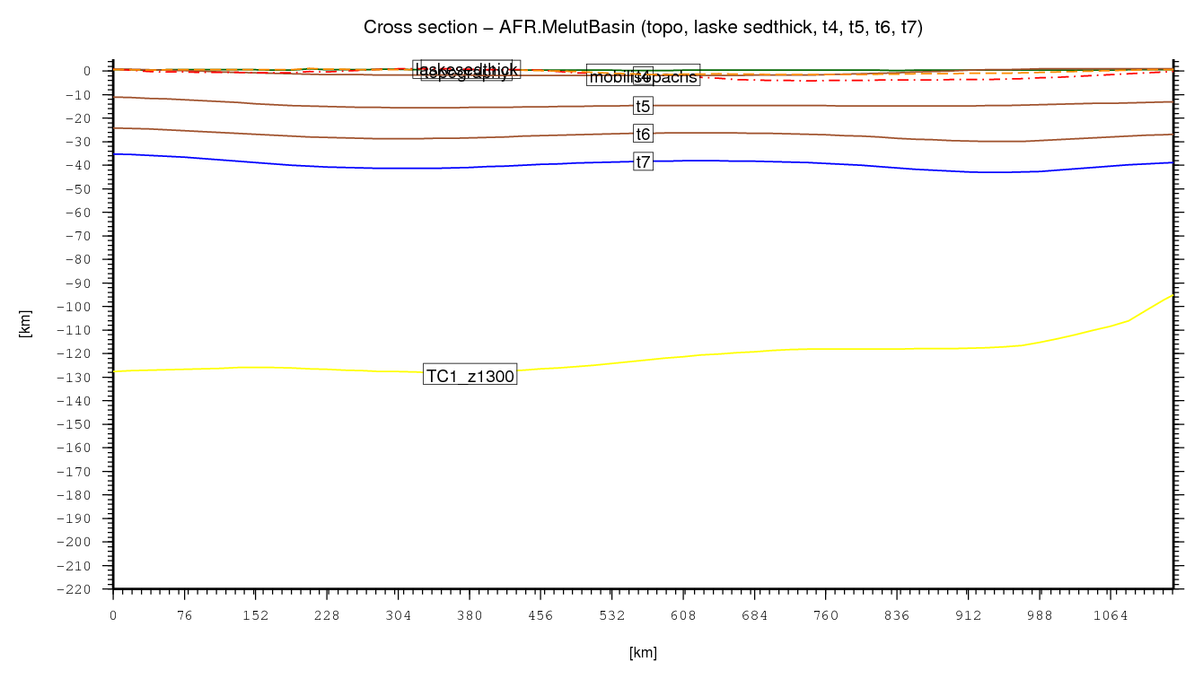 Melut Basin cross section