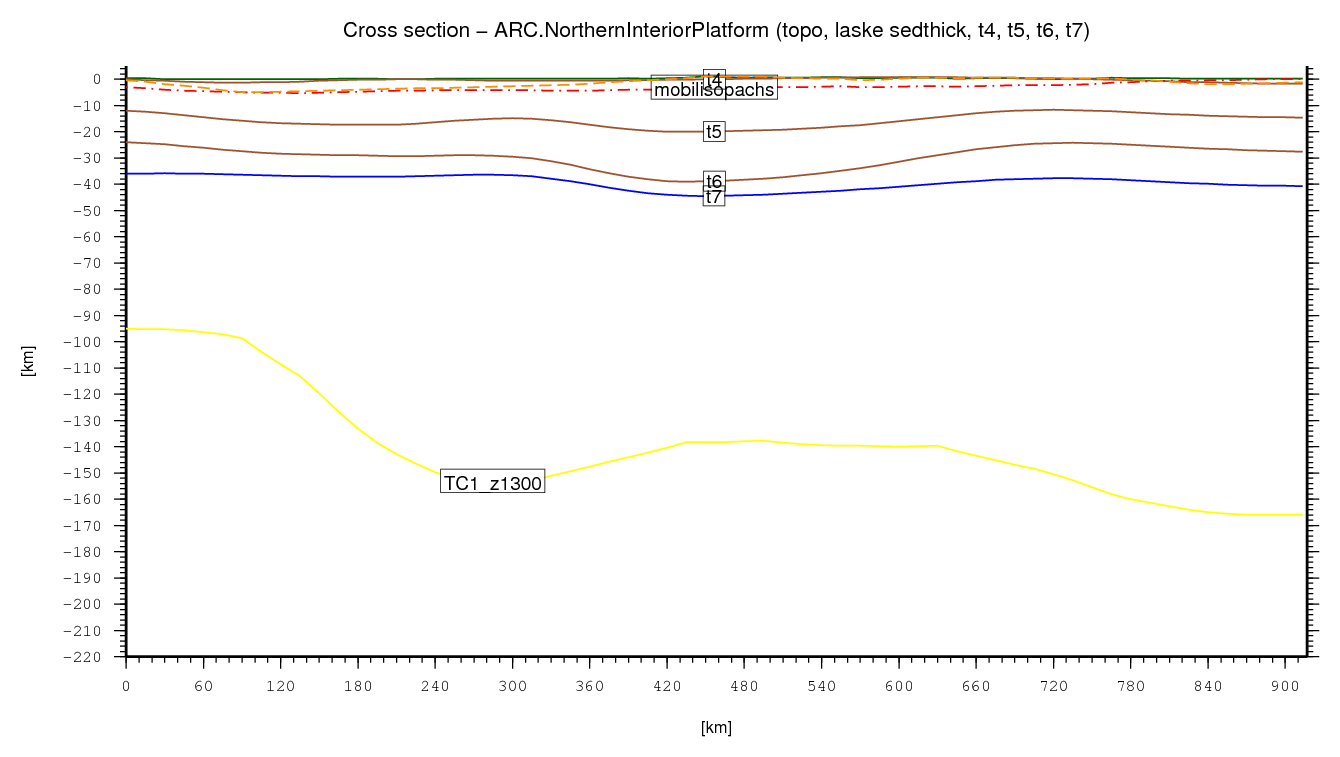 Northern Interior Platform cross section
