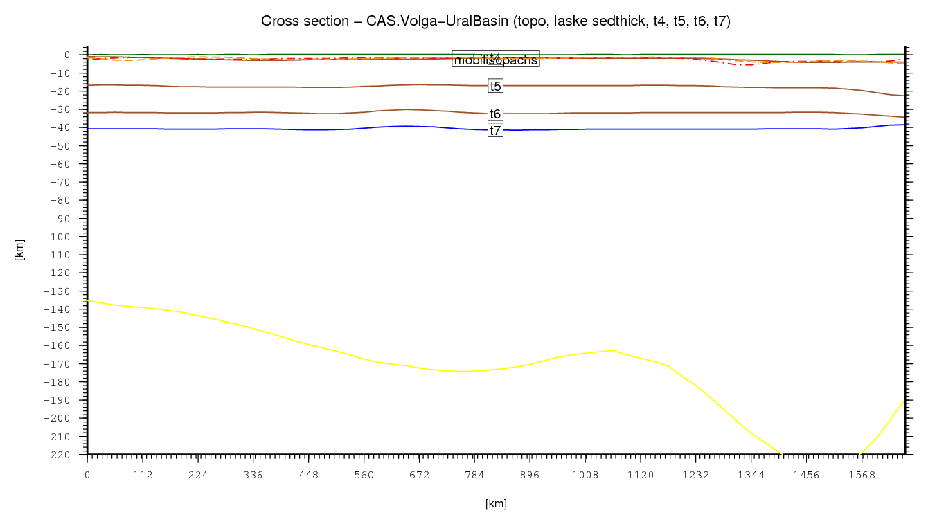 Volga-Ural Basin cross section