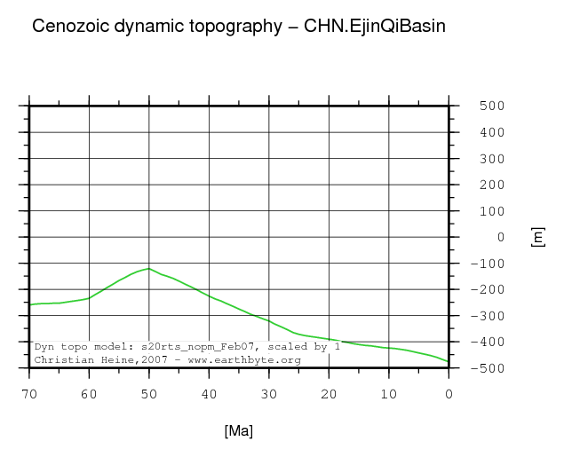 Ejin Qi Basin dynamic topography through time
