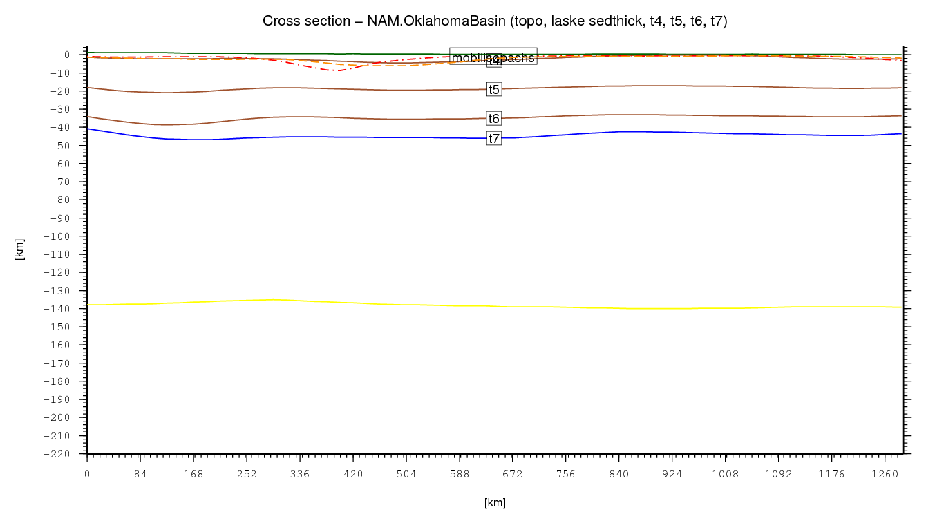Oklahoma Basin cross section