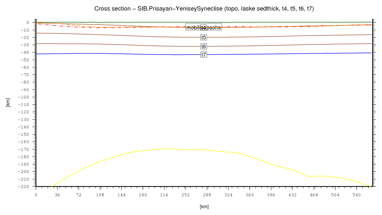 Prisayan-Yenisey Syneclise cross section