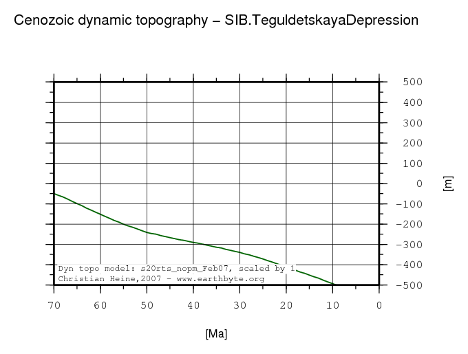 Teguldetskaya Depression dynamic topography through time