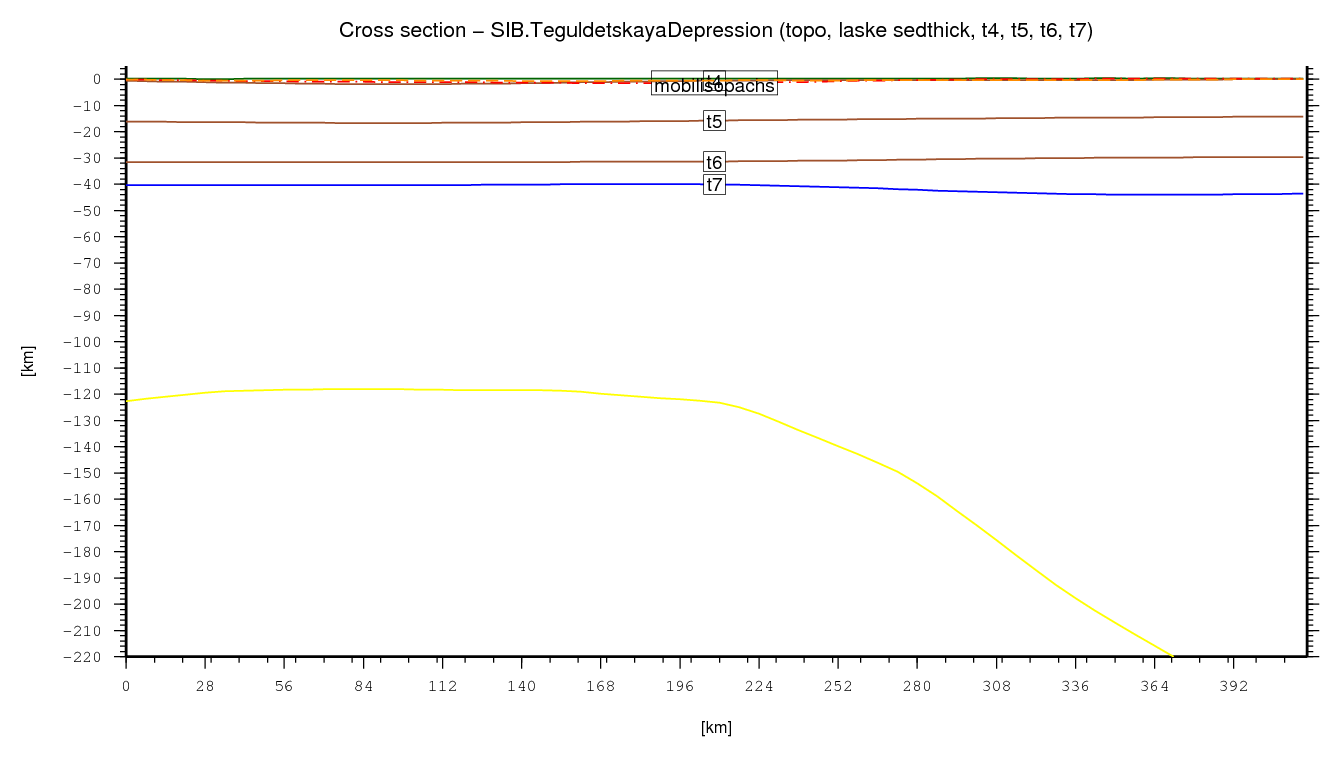 Teguldetskaya Depression cross section